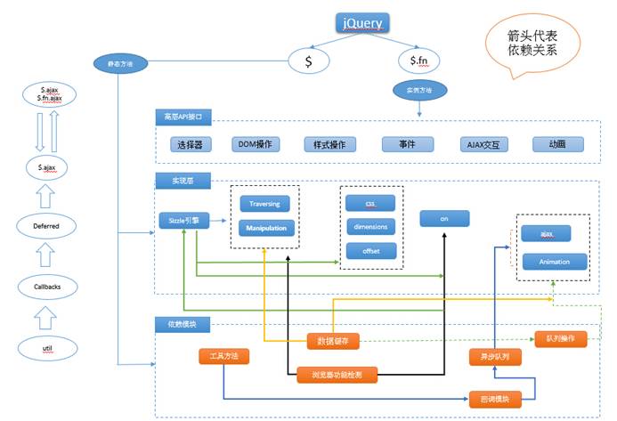 Jquery的基本架构