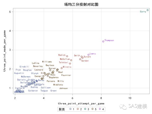 如何使用K-MEANS聚类算法解决分类问题