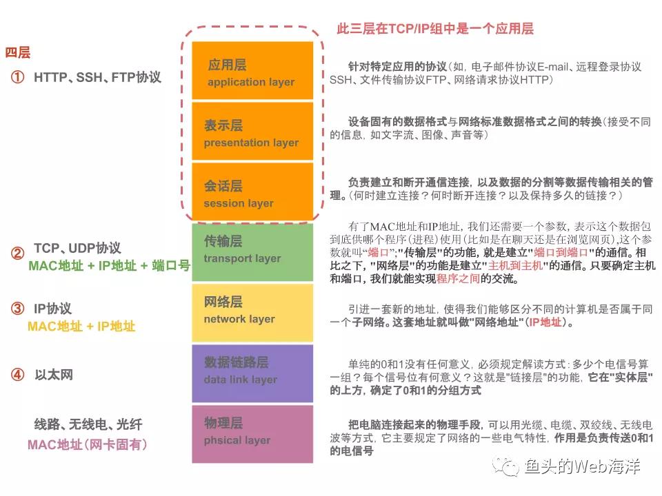 2万字！90个前端开发面试必问基础大总结