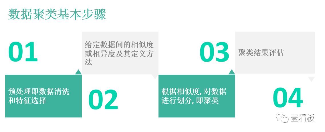 R语言聚类算法在新媒体中的场景应用