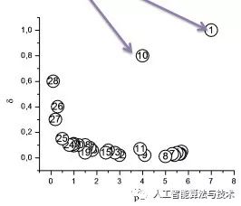 聚类算法之Density Peaks