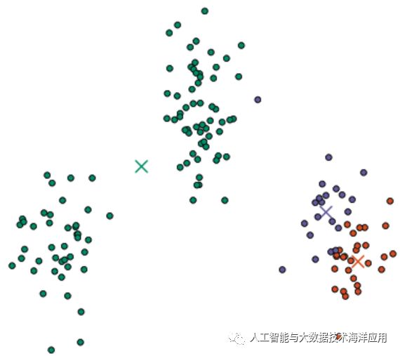 综述聚类算法海洋应用国内国外的现状