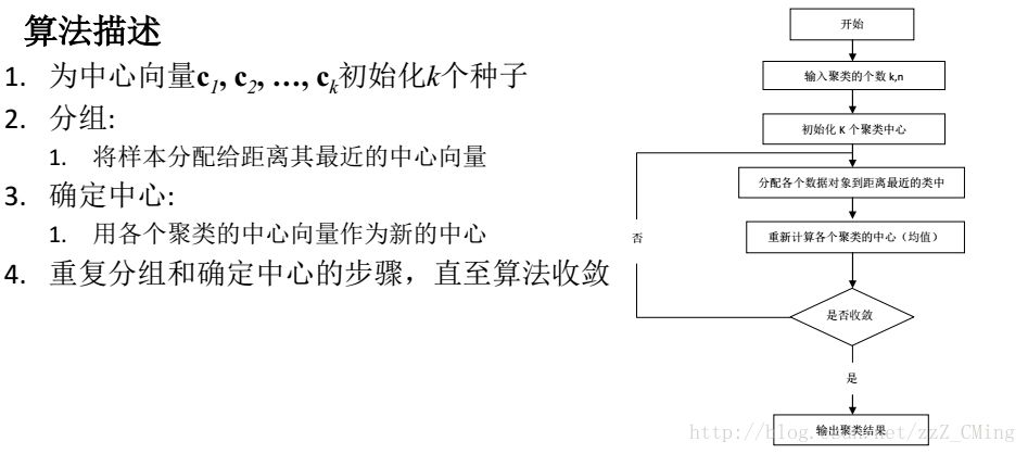 【无监督学习】K-means聚类算法原理介绍，以及代码实现