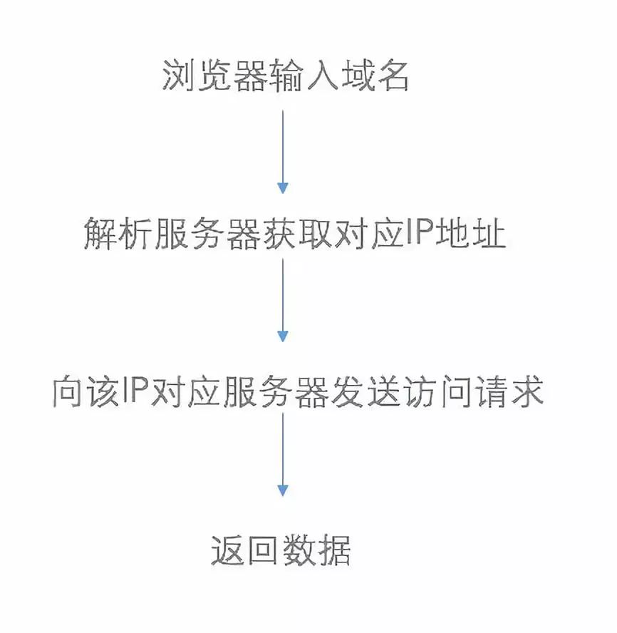 「全栈之路」Web前端开发的后端指南