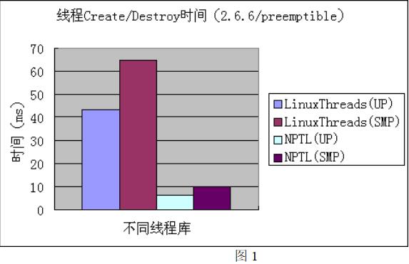 基础第六篇：Linux操作系统线程库性能测试与分析