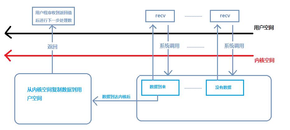 真正涨知识了！Linux五大网络IO模型详解