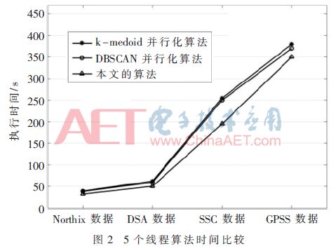 电力通信大数据并行化聚类算法研究