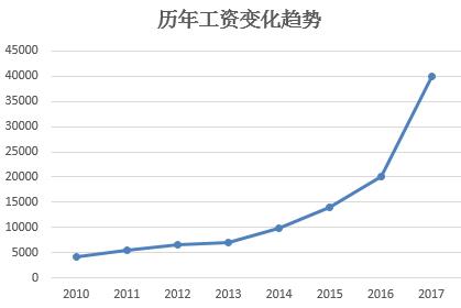 中软国际java web 好不好？为什么前端开发不会被Ai取代，反而薪资会越来越高？