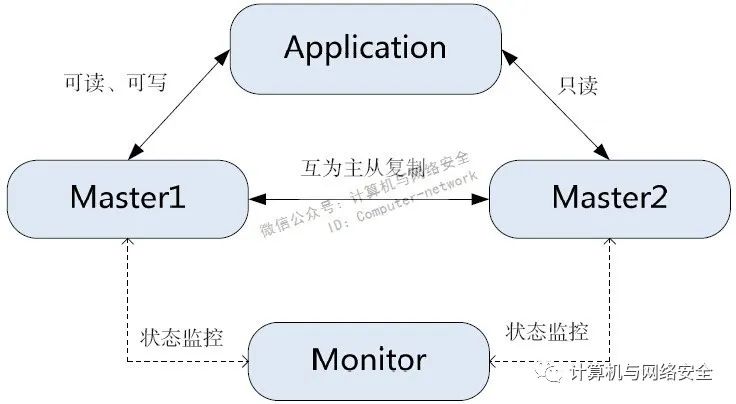 Linux运维：通过MMM构建MySQL高可用集群系统