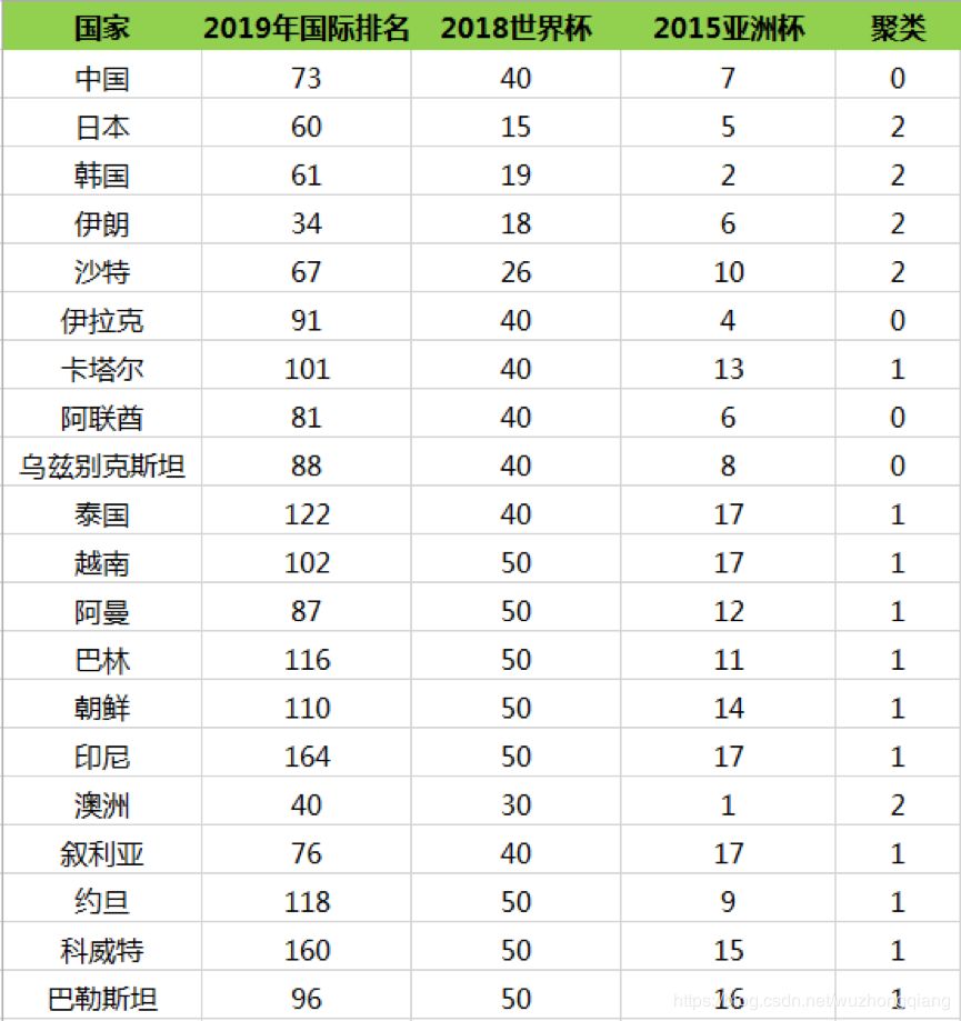 实战 | K-Means 聚类算法