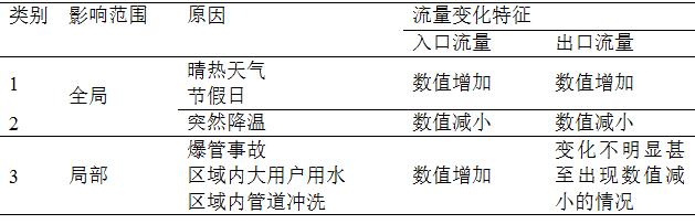 基于聚类算法的供水管网爆管识别技术