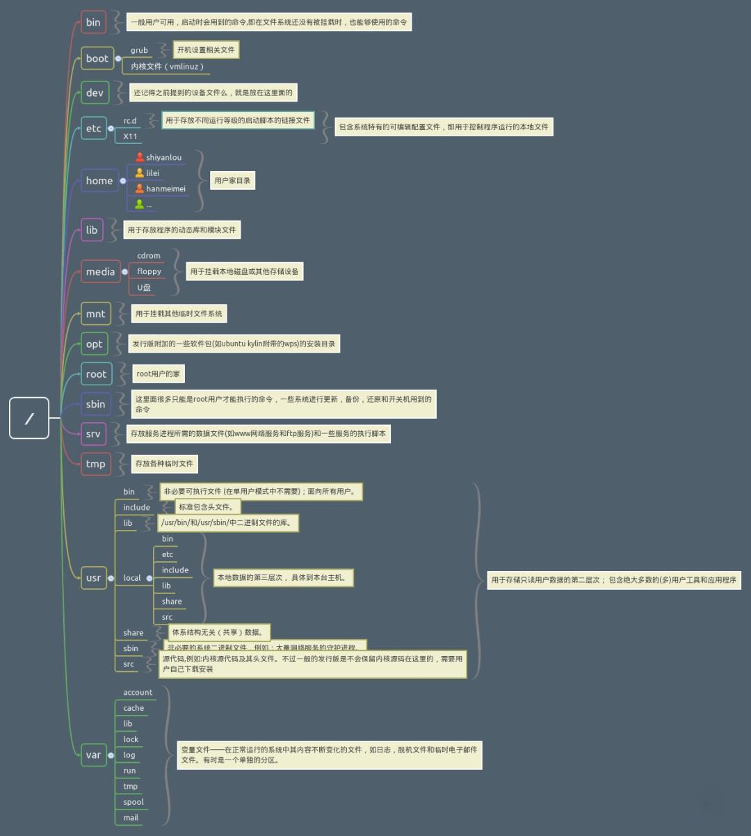 40+张最全Linux/C/C++思维导图，收藏！