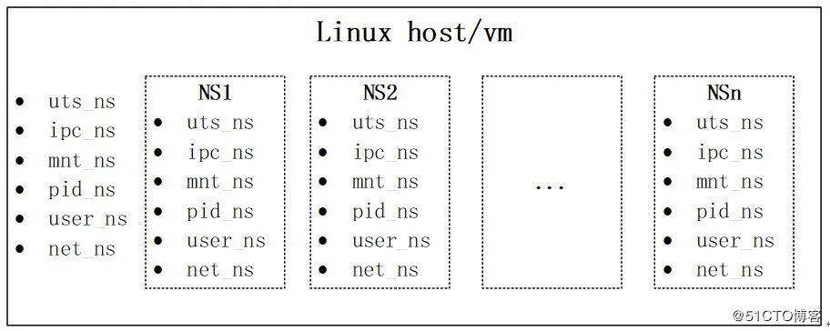 【干货】网络虚拟化—— linux虚拟网络基础