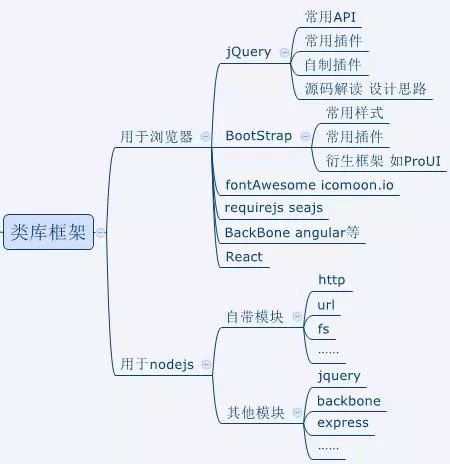 最实用的web前端开发知识框架图，从入门到精通！