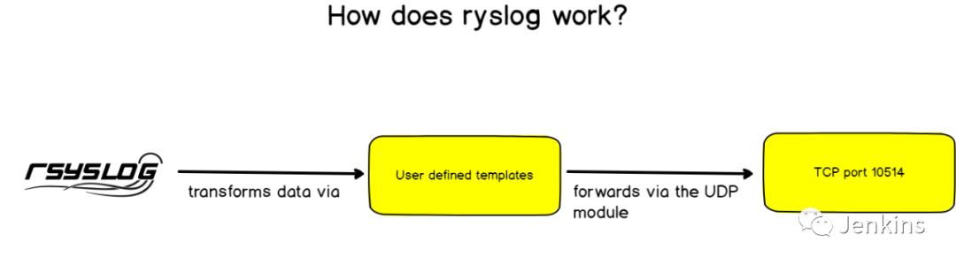 使用 Kibana 和 Rsyslog 监控 Linux 日志