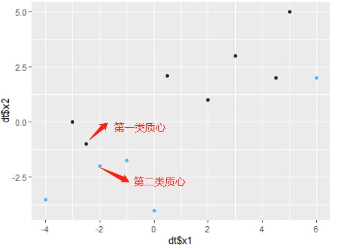 基于R语言的Kmeans聚类算法