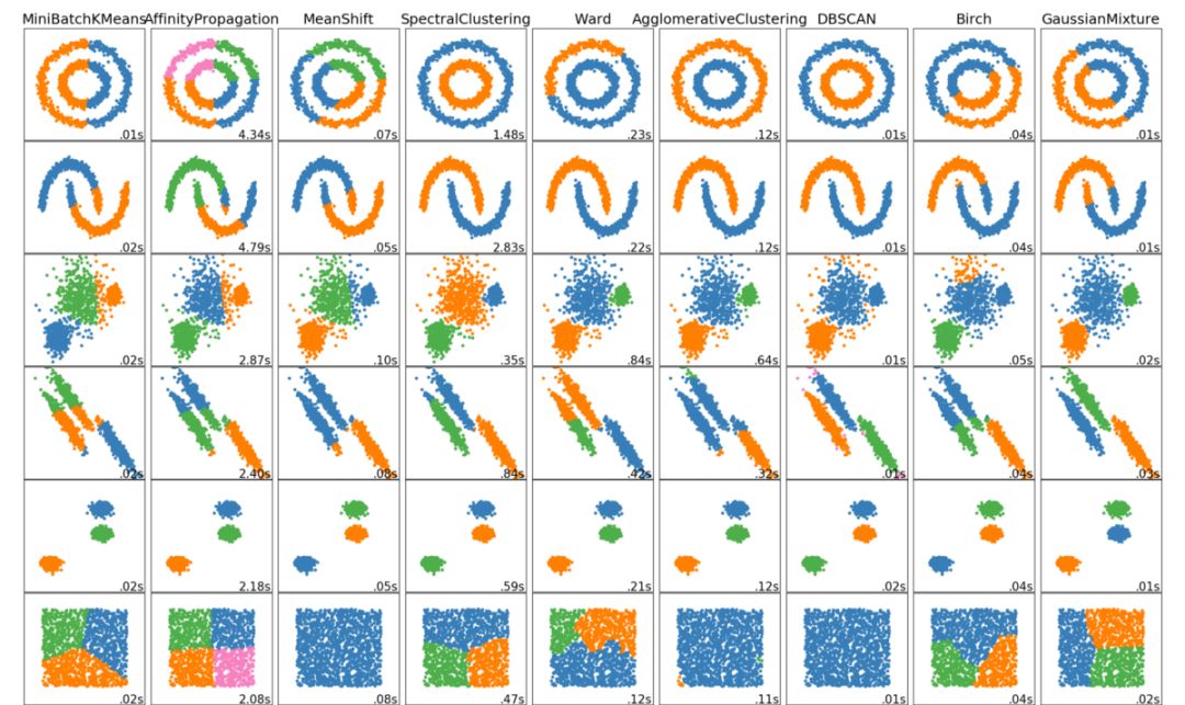 一文盘点6种聚类算法，数据科学家必备！