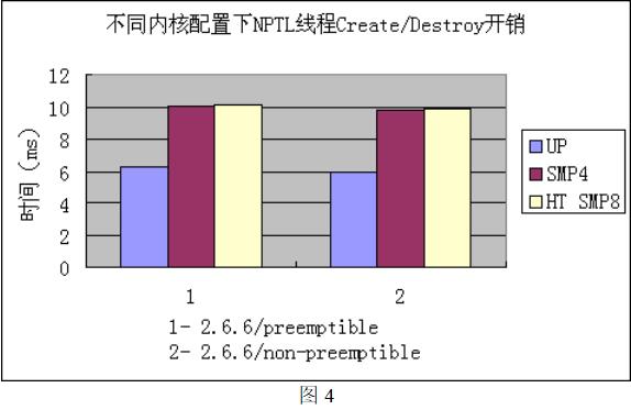 基础第六篇：Linux操作系统线程库性能测试与分析