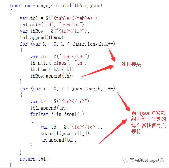 JSON对象处理成表格（使用jQuery）