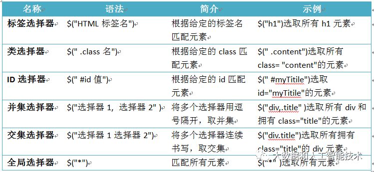 JQuery使用教程-选择器