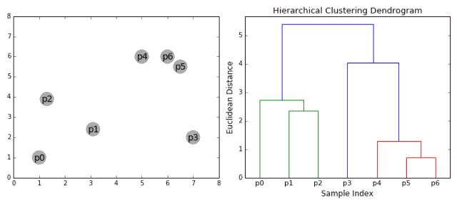 【转载】数据科学家必须了解的六大聚类算法：带你发现数据之美