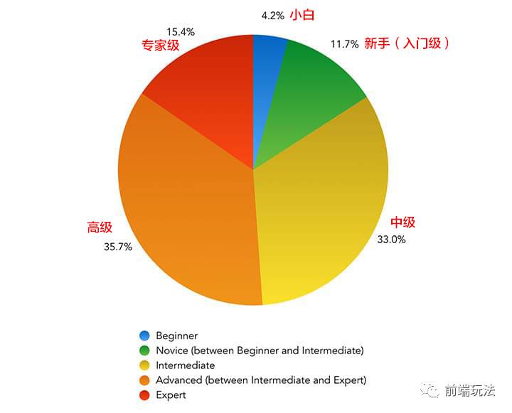 前端开发工具趋势，合适你的才是最好的