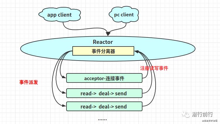 程序员必备：linux网络I/O+Reactor模型