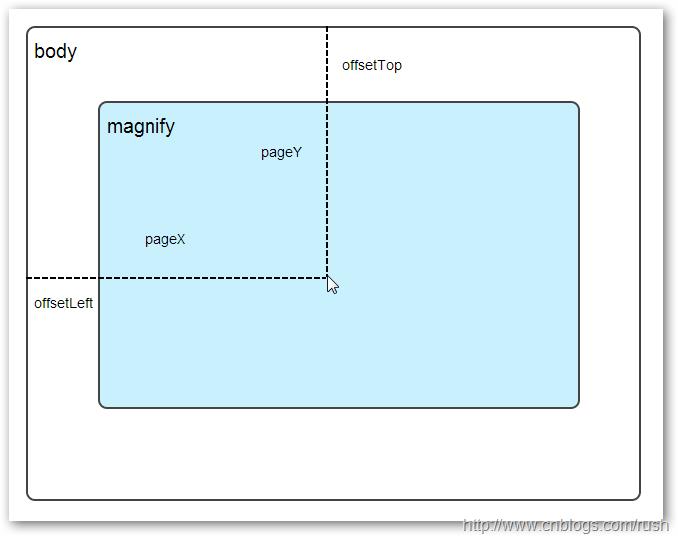 通过 jQuery 实现放大镜效果