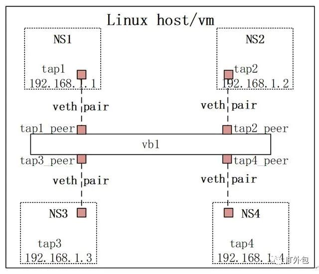 云计算网络知识学习-linux网络基础