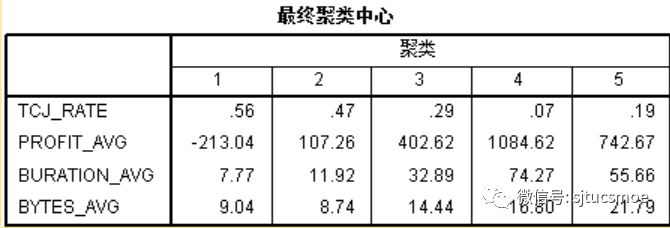 基于聚类算法的通信运营商代理渠道分群研究