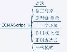 最实用的web前端开发知识框架图，从入门到精通！