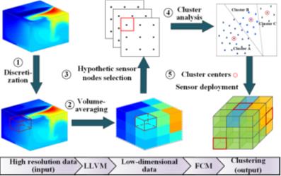 论文推送| 基于模糊C均值聚类算法的传感器部署策略:面向室内环境安全与健康的在线控制