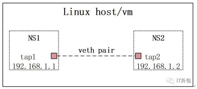 云计算网络知识学习-linux网络基础