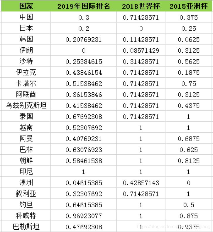 实战 | K-Means 聚类算法