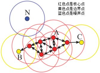 DBSCAN聚类算法原理总结