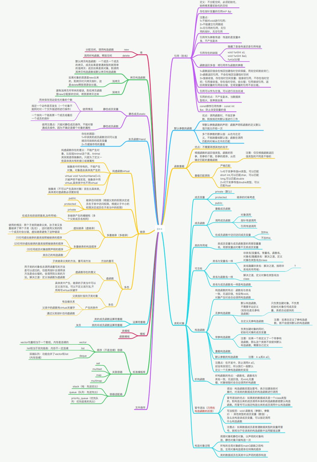 40+张最全Linux/C/C++思维导图，收藏！