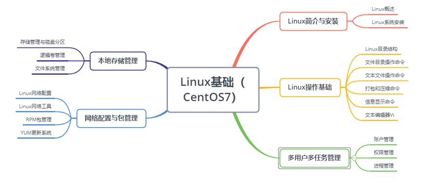 延期不停学 || Linux基础 学习浅谈