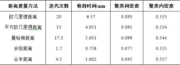 《大数据》杂志——面向大数据的并行聚类算法在股票板块划分中的应用