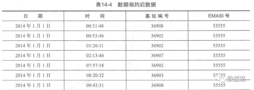 数据挖掘实战3：利用层次聚类算法进行基于基站定位数据的商圈分析