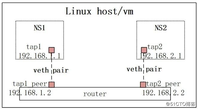 【干货】网络虚拟化—— linux虚拟网络基础