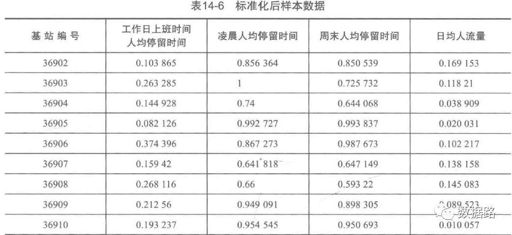 数据挖掘实战3：利用层次聚类算法进行基于基站定位数据的商圈分析