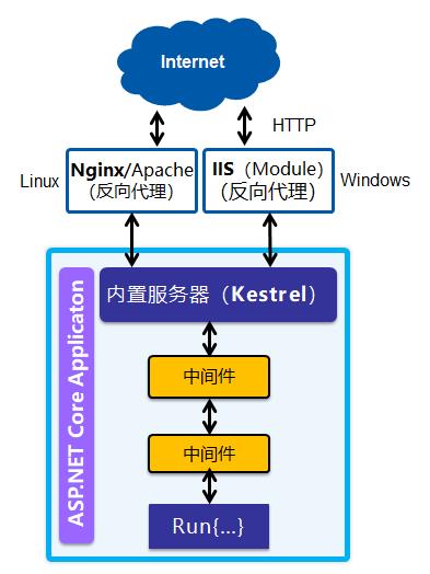 .NetCore程序在Linux上面部署的实现