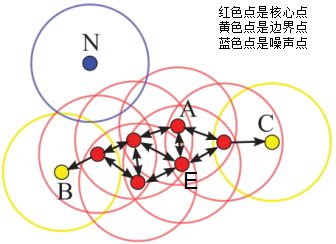 DBSCAN聚类算法原理总结