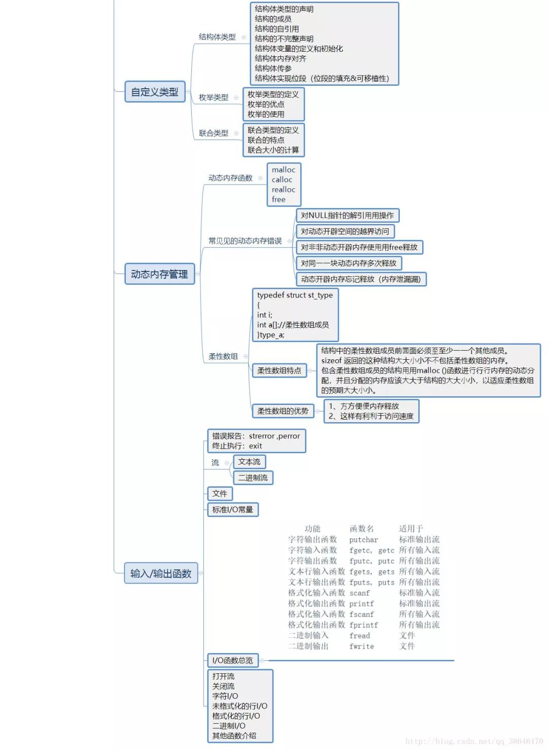 40+张最全Linux/C/C++思维导图，收藏！