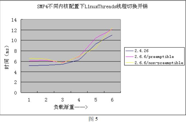 基础第六篇：Linux操作系统线程库性能测试与分析