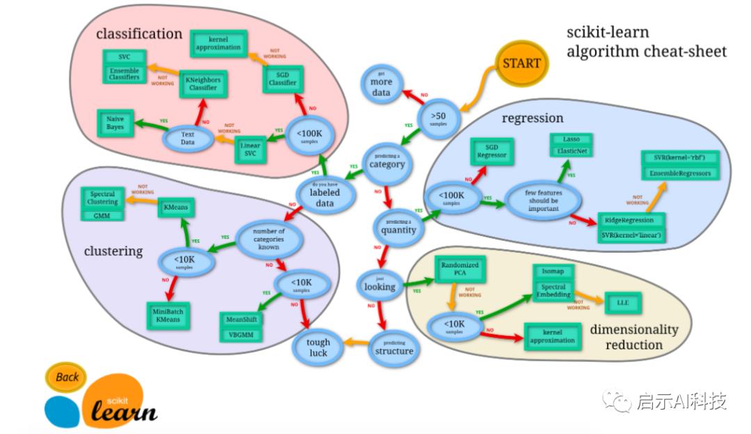 机器学习之SKlearn（scikit-learn）的K-means聚类算法