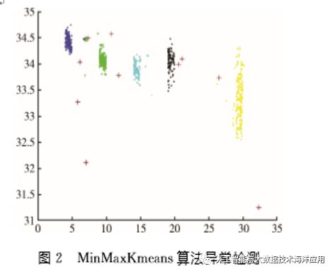 综述聚类算法海洋应用国内国外的现状