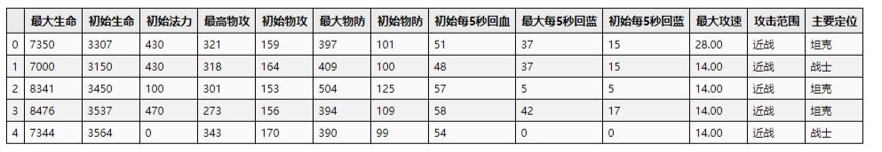 【机器学习入门】深入浅出聚类算法！如何对王者英雄聚类分析，探索英雄之间的秘密