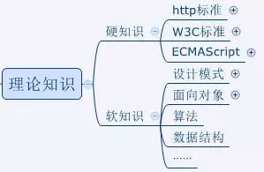 最实用的web前端开发知识框架图，从入门到精通！