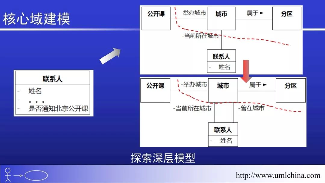 Linux的代码超千万行，也没有用UML和DDD之类的， 该如何回答？